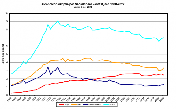 Alcoholconsumptie per nederlander vanaf 0 jaar, 1960-2022