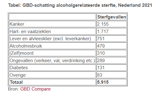 Bijna 6.000 sterfgevallen a.g.v. alcoholgebruik in 2021 