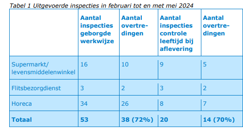 Meerderheid online verkopers bezorgt alcohol aan minderjarige testkopers