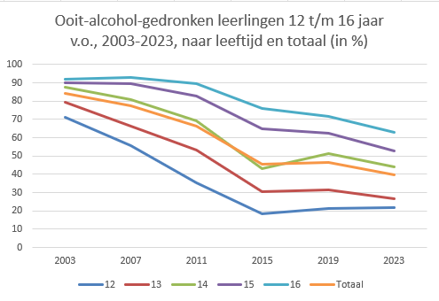 Ooit-alcohol-gedronken 2003-2023