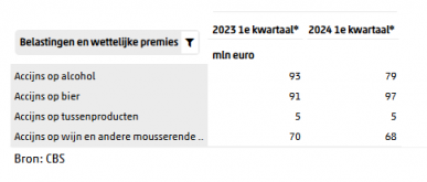 CBS publiceert cijfers accijnsopbrengsten 1ste kwartaal