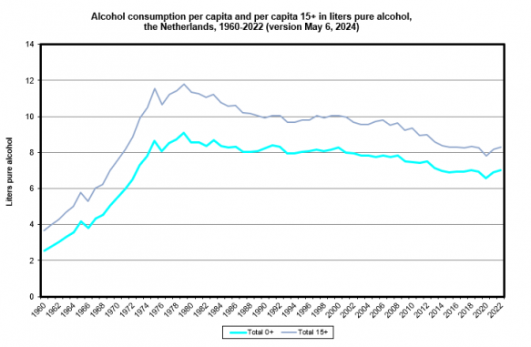 Alcoholconsumption 1960-2022 per capita 0+ and 15+, the Netherlands