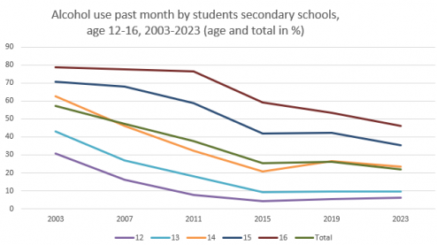 Alcohol use pupils 12-16