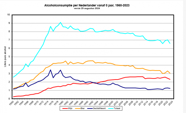 Alcoholconsumptie per nederlander vanaf 0 jaar, 1960-2022