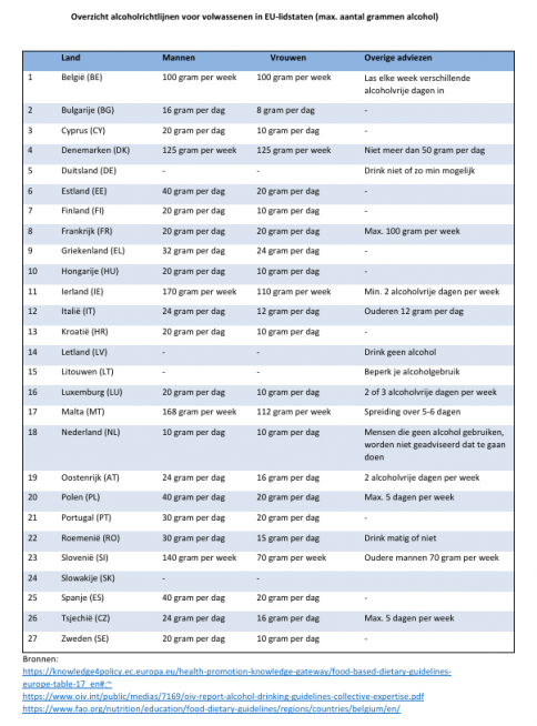 Overzicht alcoholrichtlijnen europa