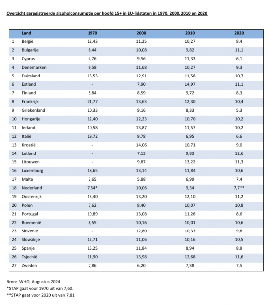 Overzicht geregistreerde alcoholconsumptie eu lidstaten 