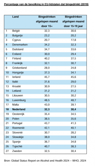 Percentage van de bevolking in eu-lidstaten dat bingedrinkt (2016)