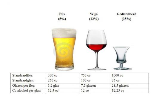 Lenen Factureerbaar Inpakken AlcoholvrijeOmgeving.nl - Hoeveel alcohol zit er in één glas?